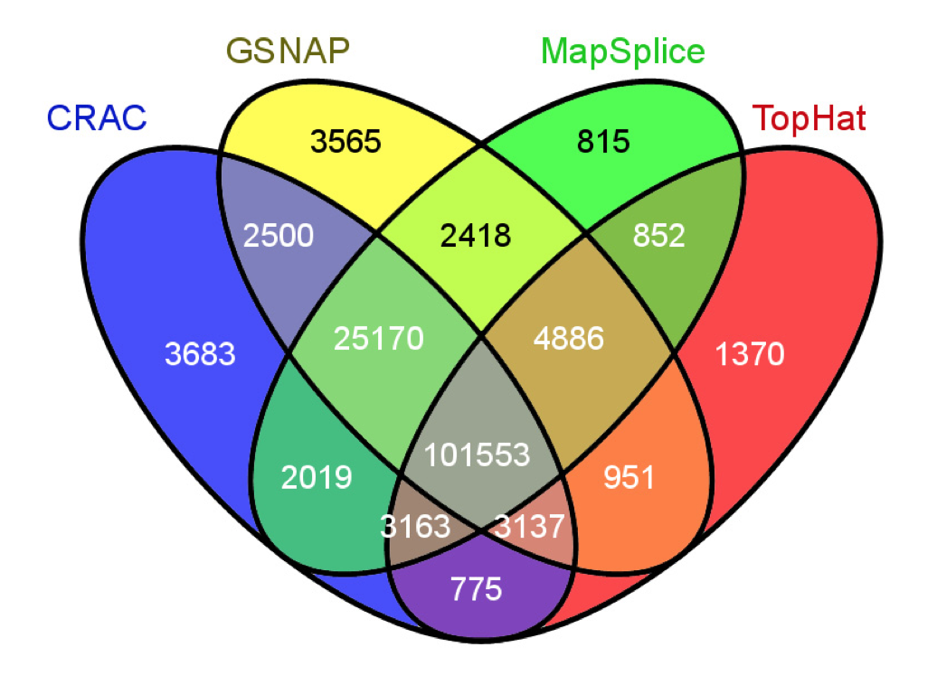 Venn Diagrams A Visualization Nightmare IRIC s Bioinformatics Platform