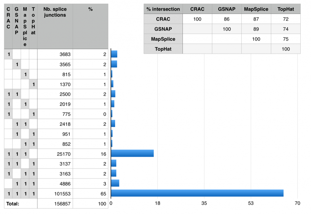 Investigating the Venn diagram.  These numbers are easily computed using the "sumproduct" function in your favorite spreadsheet.